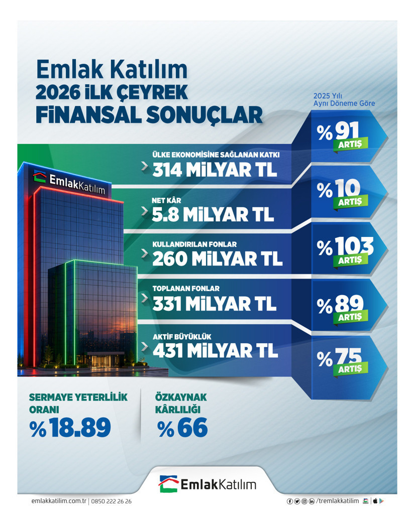 Emlak Katılım&rsquo;dan g&uuml;&ccedil;l&uuml; ilk &ccedil;eyrek performansı: Ekonomiye 314 milyar TL kaynak - Resim : 1