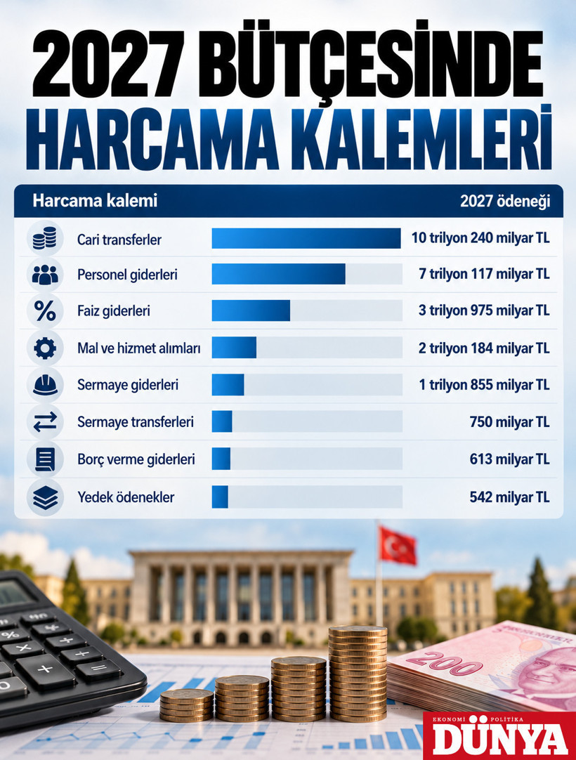 2027 b&uuml;t&ccedil;esi a&ccedil;ıklandı: 27,3 trilyon liralık harcama, 3,9 trilyon liralık a&ccedil;ık - Resim : 1
