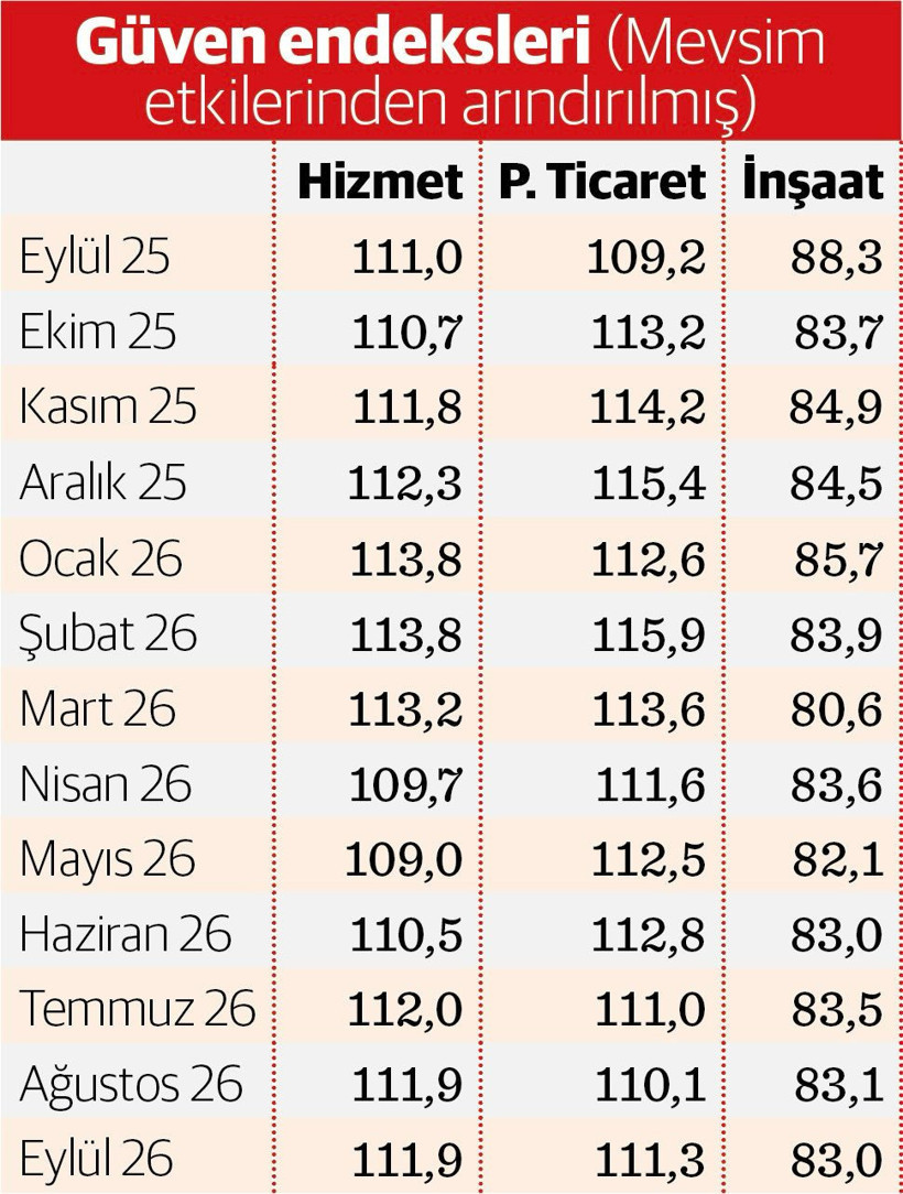 Hizmet ve perakendede güz güneşi inşaatta erken kış - Resim : 2