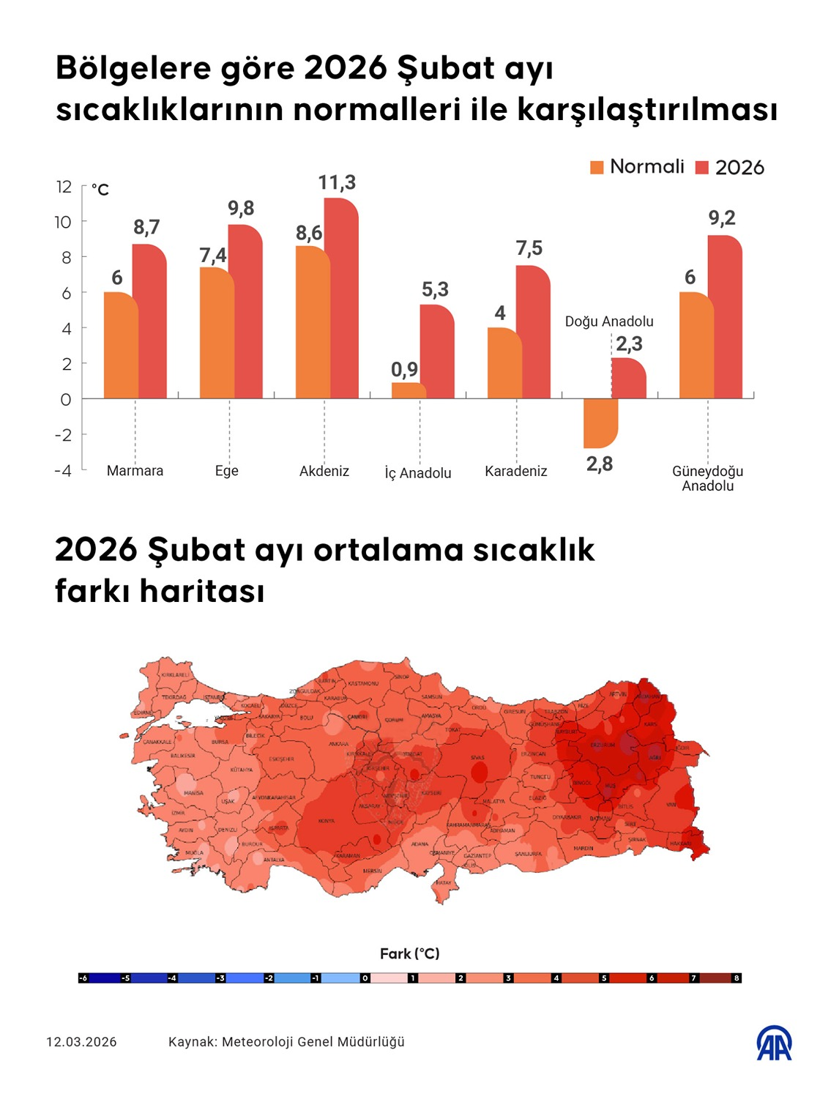 T&uuml;rkiye k&uuml;resel ısınmanın etkisinde: Son 56 yılın en sıcak 3&rsquo;&uuml;nc&uuml; şubat ayı - Resim : 1