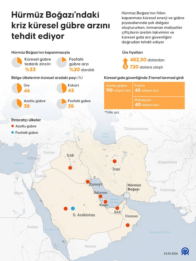 Gübre şoku kıtlığa sürükleyebilir: Analistlerden korkutan 'gıda krizi' uyarısı - Resim : 1