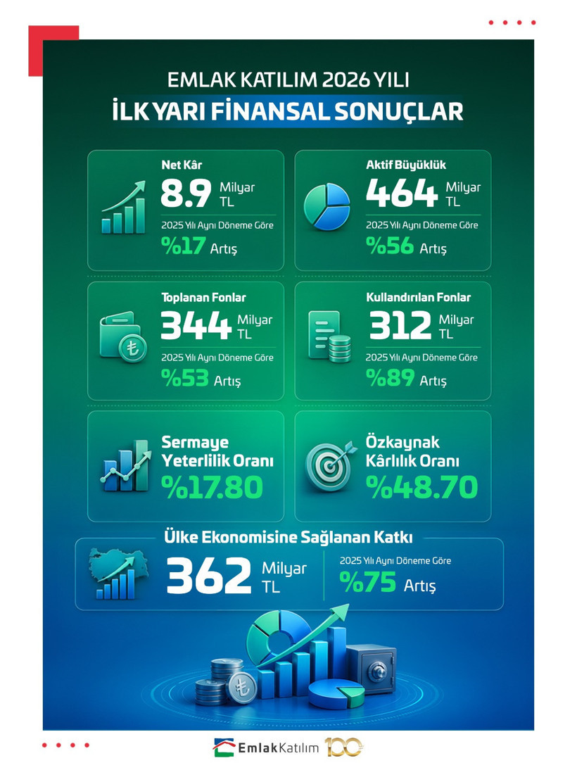 Emlak Katılım’dan güçlü bilanço: Ekonomiye 362 milyar liralık katkı - Resim : 1