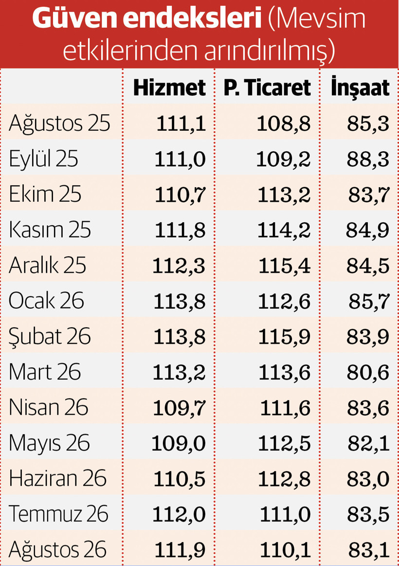 Sektörler mevcutta keyifsiz, gelecekten umutlu - Resim : 1