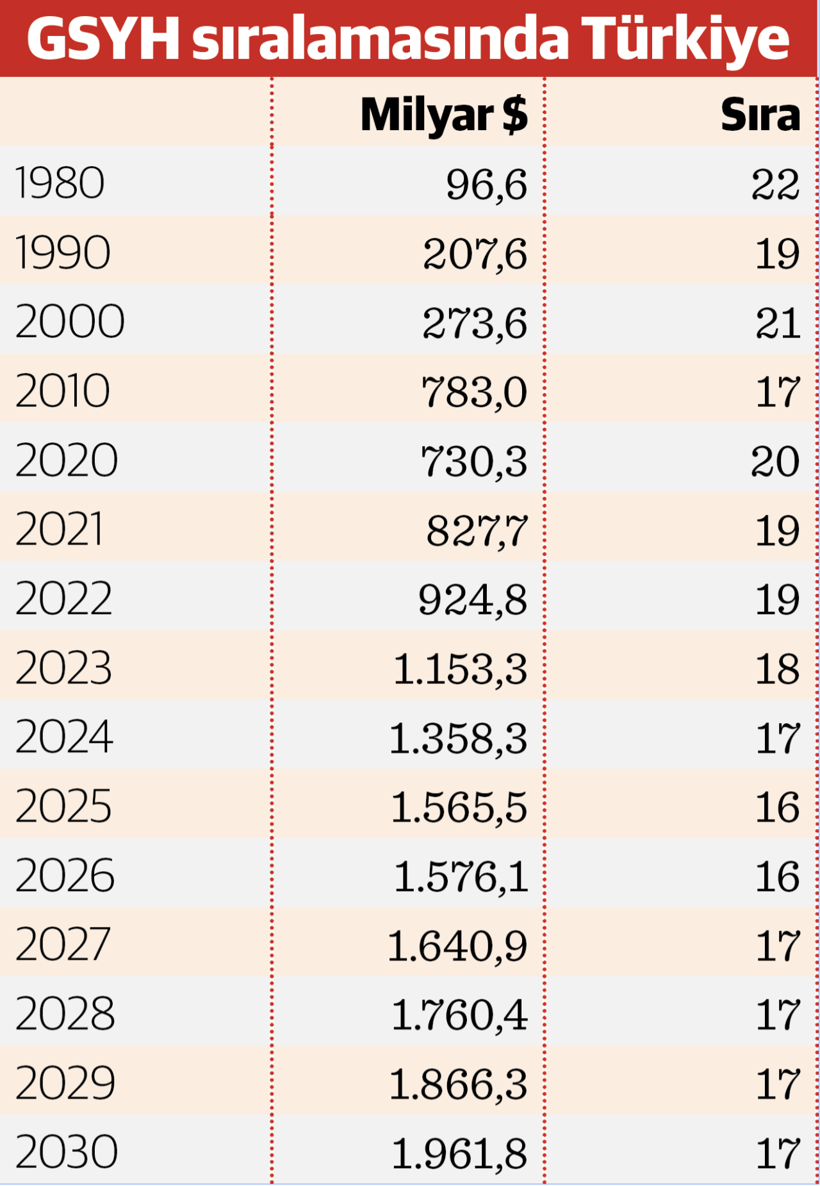 IMF’ye göre Türkiye 2025’te 16. büyük ekonomi - Resim : 2