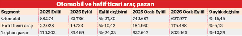 8 aydır daralan otomotiv milyonluk pazara hazır - Resim : 1