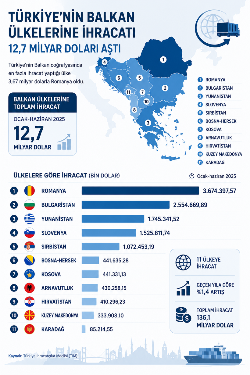 Balkan ülkeleri ile ihracat 12,7 milyar doları aştı! En büyük pazar yine Romanya - Resim : 1