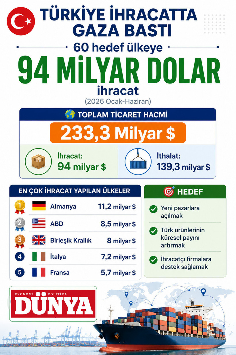T&uuml;rkiye, hedef pazarlara 6 ayda 94 milyar dolarlık ihracat yaptı! Zirvede Almanya var - Resim : 1