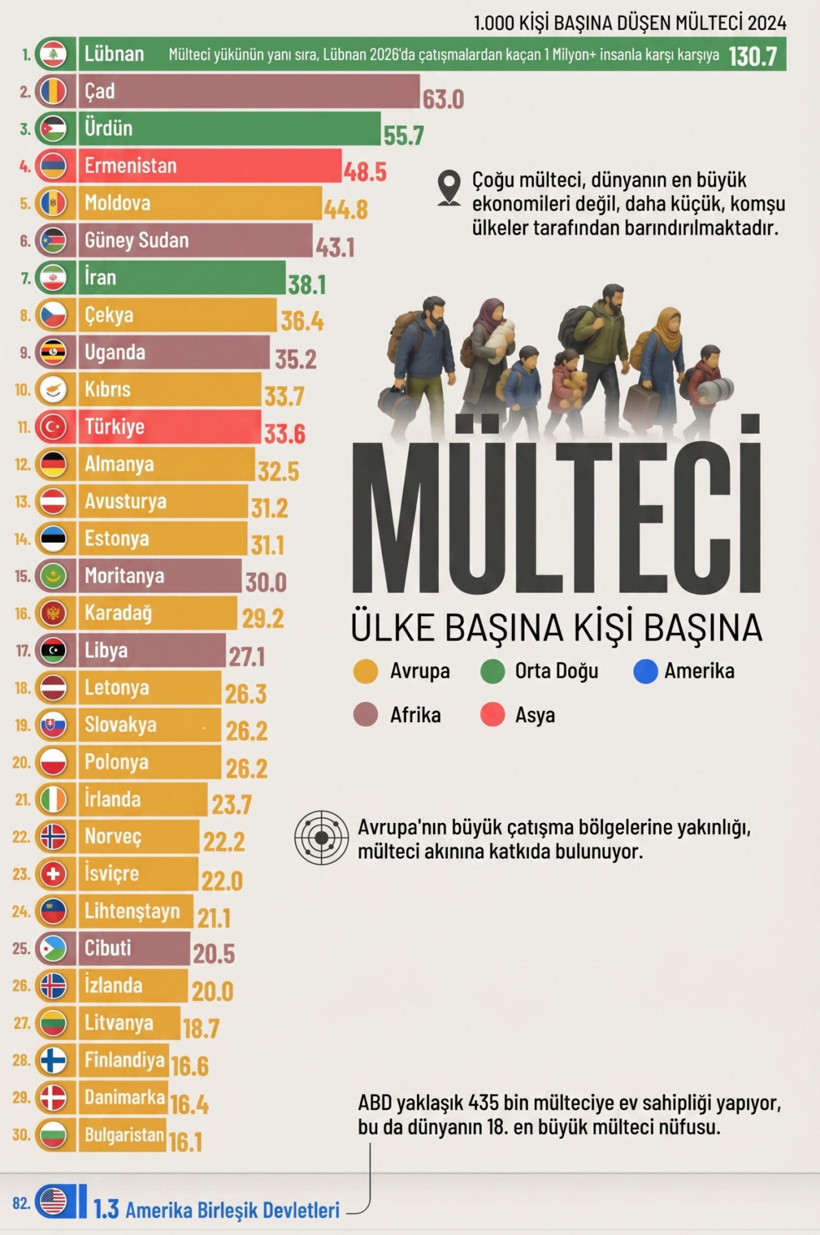 Nüfus başına en fazla mülteci Lübnan'da Türkiye 11. sırada - Resim : 1