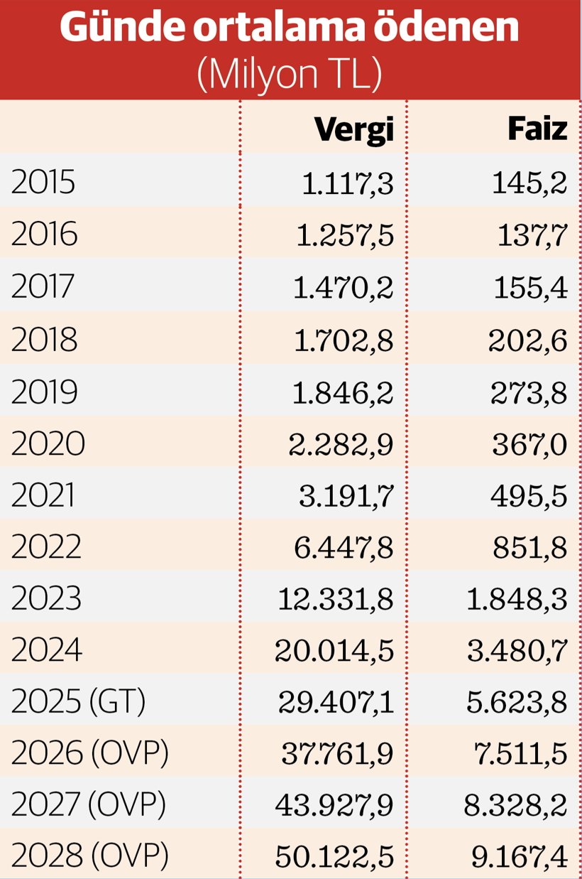 2026’da günde 37,8 milyar TL vergi ödenecek - Resim : 2
