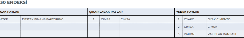 Borsa İstanbul'da endeks değişiklikleri duyuruldu! BIST 30, BIST 100 ve BIST 500'e dahil olan ve çıkarılan hisseler... - Resim : 1