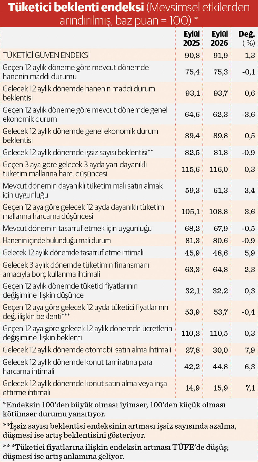 Tüketici güveninde tarihi zirve - Resim : 1