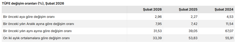 Şubat ayı enflasyon rakamları belli oldu - Resim : 1