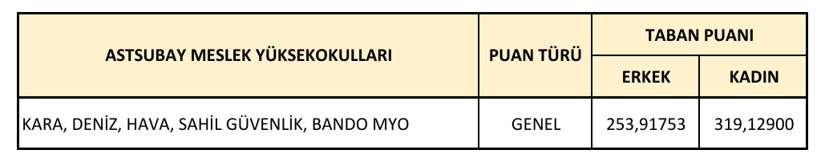 2026 MSÜ TABAN PUANLARI: Hava, Kara, Deniz Harp Okulu ve Sahil Güvenlik taban puanları... - Resim: 3