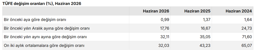 Haziran ayı enflasyon rakamları açıklandı - Resim : 1