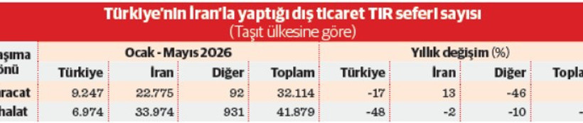 İhracatı Türkiye yaptı, navlunu İran kaptı! - Resim : 1