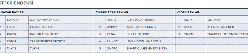 Borsa İstanbul'da endeks değişiklikleri duyuruldu! BIST 30, BIST 100 ve BIST 500'e dahil olan ve çıkarılan hisseler... - Resim : 2