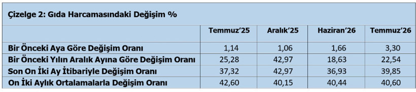 TÜRK-İŞ açıkladı: Açlık ve yoksulluk sınırı belli oldu! - Resim : 2