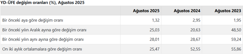 Son dakika: TÜİK açıkladı! Ağustos ayı yurt dışı ÜFE belli oldu - Resim : 1