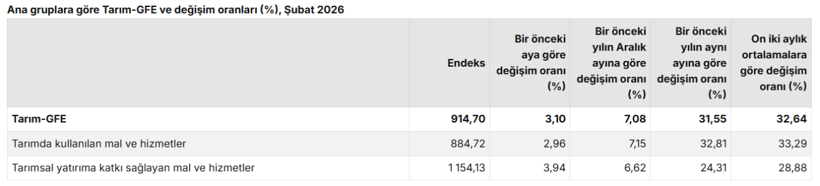 Tarımda maliyetler y&uuml;kselişte: Girdi fiyatları yıllık y&uuml;zde 31,55 arttı - Resim : 1