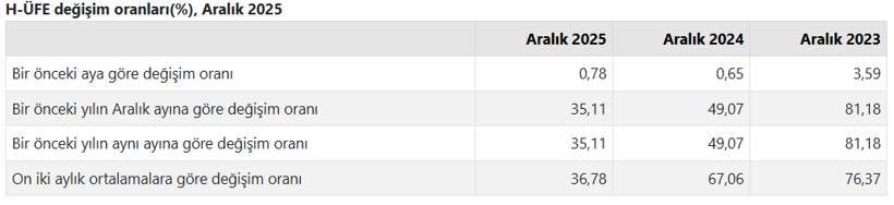 Son dakika: T&Uuml;İK a&ccedil;ıkladı: Aralık ayı hizmet &uuml;retici enflasyonu belli oldu - Resim : 1