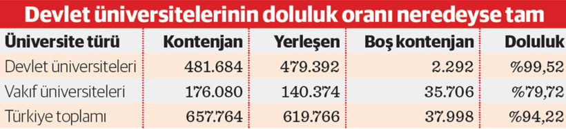 Devlet ve vakıf üniversitelerinde doluluk uçurumu - Resim : 1