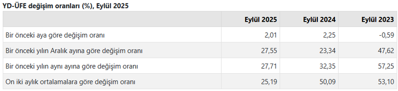 Son dakika: TÜİK açıkladı! Eylül ayı yurt dışı ÜFE belli oldu - Resim : 1