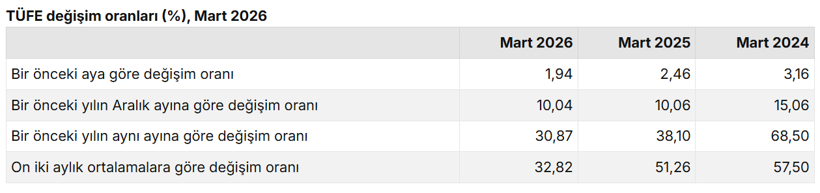 Mart ayı enflasyon rakamları belli oldu - Resim : 1