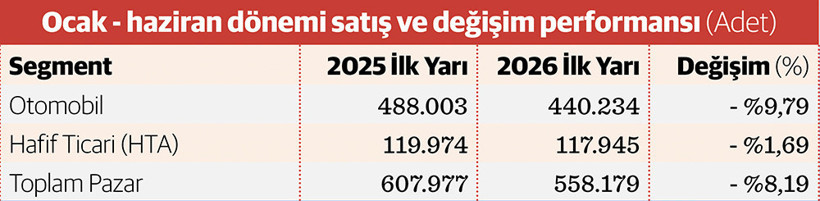 Satışlar hız kesti ticari sert fren yaptı - Resim : 3