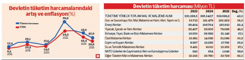 Devletin t&uuml;ketim harcaması 2025&rsquo;te 500 milyarı aştı - Resim : 1