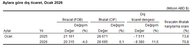 Dış ticaret verileri yayınlandı: A&ccedil;ık y&uuml;zde 11,6 arttı, karşılama oranı geriledi - Resim : 1