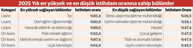 İstihdam düştü, işe giriş süresi uzadı - Resim : 3