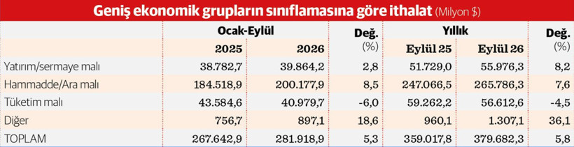 İthal tüketimde 6 yıl sonra tarihi fren - Resim : 1