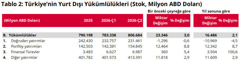 Net uluslararası yatırım pozisyonu açığı belli oldu! - Resim : 2
