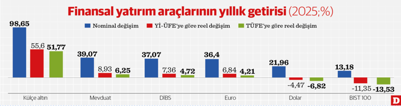 2025&rsquo;in getiri şampiyonu altın - Resim : 1