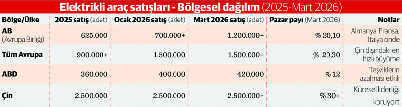 Avrupa&rsquo;da sıfır ve ikinci el elektrikli ara&ccedil; satışları artıyor - Resim : 1