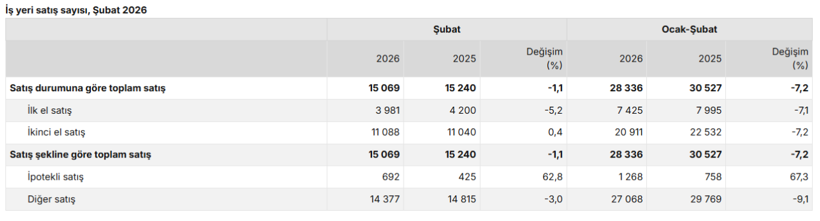 Konut satışlarında ikinci el ağırlığı: Şubatta 124 binin &uuml;zerinde satış - Resim : 4