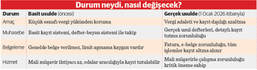 350 bin mükellefe ‘gerçek’ vergi zorunluluğu geliyor - Resim : 1