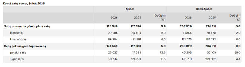 Konut satışlarında ikinci el ağırlığı: Şubatta 124 binin &uuml;zerinde satış - Resim : 2