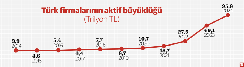Türk reel sektörünün büyüklüğü 95,8 trilyon - Resim : 3