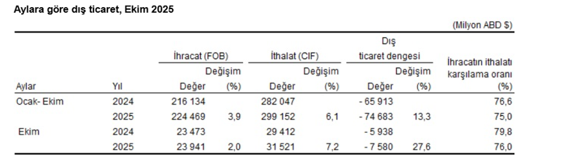 Türkiye’nin dış ticaret açığı 10 ayda 74 milyar doları aştı - Resim : 1
