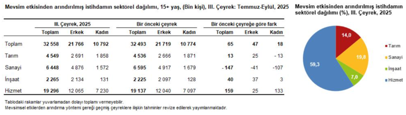 TÜİK üçüncü çeyrek işsizlik verilerini açıkladı: Oran belli oldu! - Resim : 3