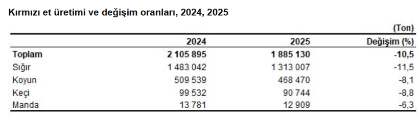 Kırmızı et üretimi 2025’te geriledi: Son bir yılda yüzde 10,5 düşüş - Resim : 1