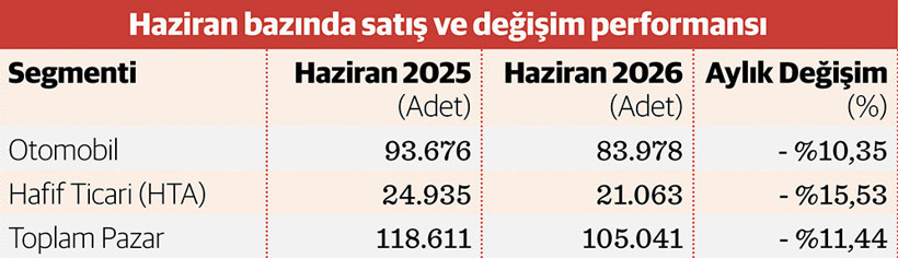 Satışlar hız kesti ticari sert fren yaptı - Resim : 1