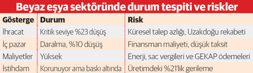 Beyaz eşyada tablo karardı &uuml;retim bantları y&uuml;zde 21 yavaşladı - Resim : 1