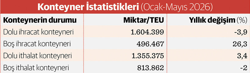 TÜRKLİM Başkanı Hamdi Erçelik: İhracatta ‘boş konteynerin’ payı artıyor - Resim : 1