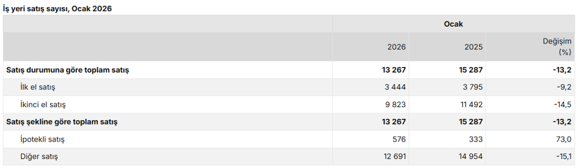 Konut satışları 2026'ın ilk ayında d&uuml;şt&uuml; - Resim : 3