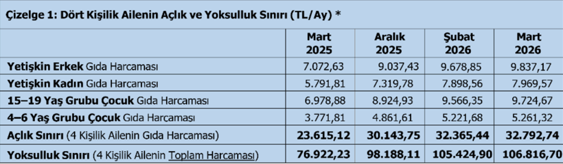 A&ccedil;lık sınırı belli oldu: T&uuml;rk-İş mart verilerini yayımladı - Resim : 1