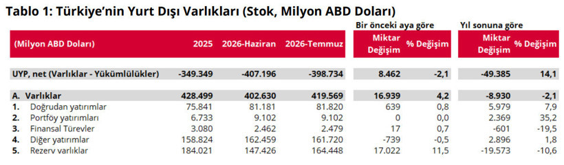 Merkez Bankası duyurdu: Türkiye’nin yurt dışı varlıklarında dikkat çeken artış - Resim : 1
