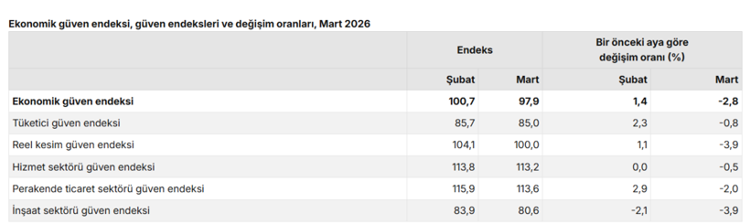 Ekonomik g&uuml;ven martta yeniden 100&rsquo;&uuml;n altına indi - Resim : 2