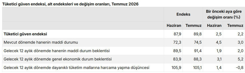 Tüketici güveni temmuzda yükseldi: İyimserlik eşiğe yaklaşılıyor - Resim : 2